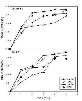 Fig. 2. Release profile from aminated gelatin microparticles crosslinked with different concentration fucoidan in phosphate buffered saline (a, pH 7.4) and simulated gastric fluid