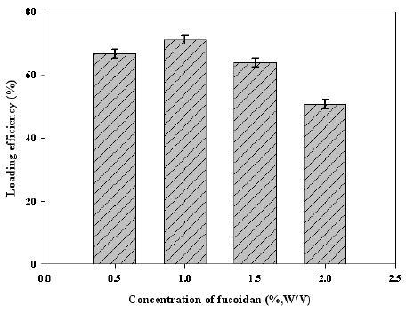 Loading efficiency of gelatin microsphere with crosslinked different concentration of fucoidan.