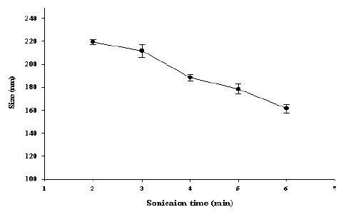 The effect of sonication time (2, 3, 4, 5, and 6min) on the mean size of prepared nano carrier systems (n=5), (Chitosan M.W. 3,000Da, 0.1%, W/V; lecithin : cholesterol = 6 : 4)