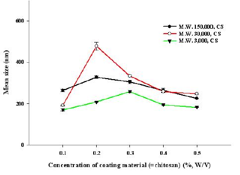 The effect of molecular weight and concentration of primary coating material (chitosan) on the mean size of prepared nano carrier systems containing etofenprox or alpha-cypermethrin (n = 5) (lecithin : cholesterol = 6 : 4)