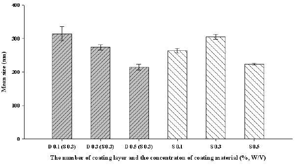 The effect of the number of coating layers and concentration of coating materials on the mean size of nano carrier systems (n=5),