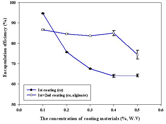 Figure 7. The effect of the concentration of primary and secondary coating materials on the encapsulation efficiency of prepared nano carrier systems