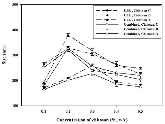 The effect of the kind of chitosan sample and its concentration and the kind of preparation method on the mean size of chitosan-coated nano-liposomes (n = 5) (used high voltage (in electrospraying) in the combined method; 17 kV, initial homogenization time in U.H.