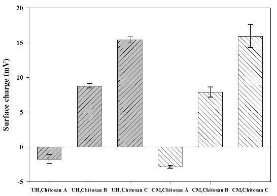The effect of the kind of chitosan sample and preparation method on the surface charge of prepared nano-liposomes (n = 5) (chitosan concentration, 0.1%,