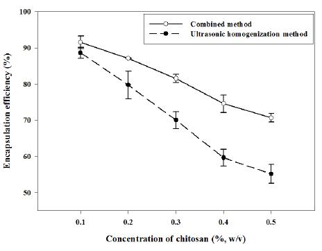 The effect of chitosan concentration and the kind of preparation method on the encapsulation efficiency of c h i t o s a n - c o a t e d nano-liposomes containing etofenprox