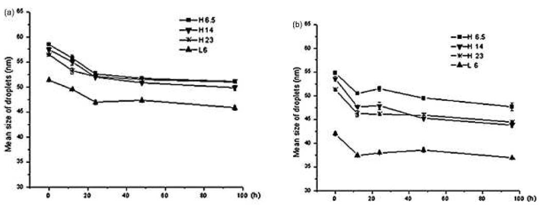 Droplet size of HA-GMS nanoemulsions (1 mg/mL) in methylene chloride/water/T80?.S20 system as a function of storage time.