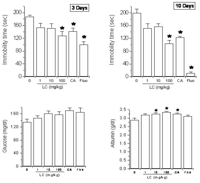 Effect of Susemi on forced swimming-induced immobility in mice