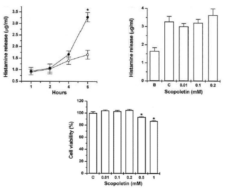 Effect of scopoletin on survival and degranulation of mast cells