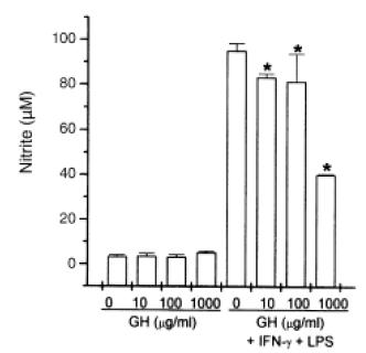 Dose-dependent effects of GH on NO inhibition in rIFN/LPS-treated peritoneal macrophages