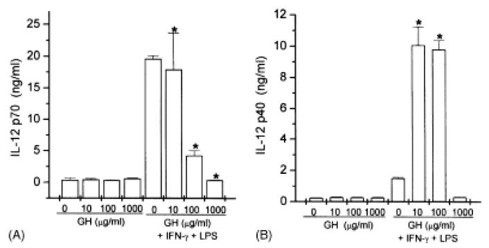 Effects of GH on the rIFN/LPS-induced IL-12p70 production in peritoneal macrophages.