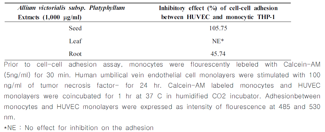 Inhibitory effects of Allium victorialis subsp.
