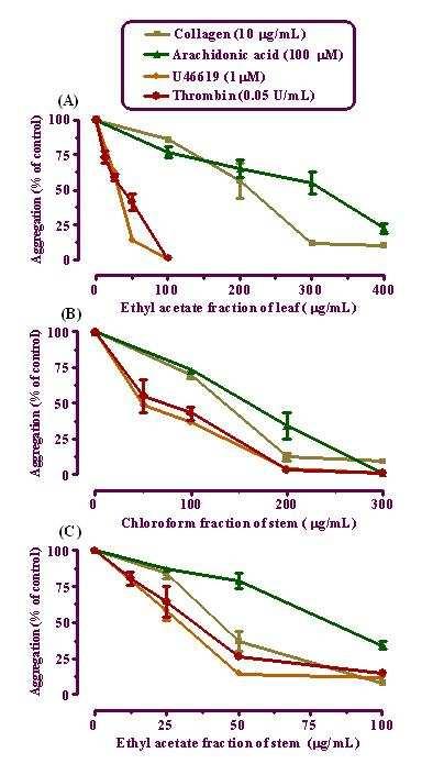 Effects of ethyl acetate fractions of leaf and stem, and chloroform fraction on washed rabbit platelet aggregation in vitro.