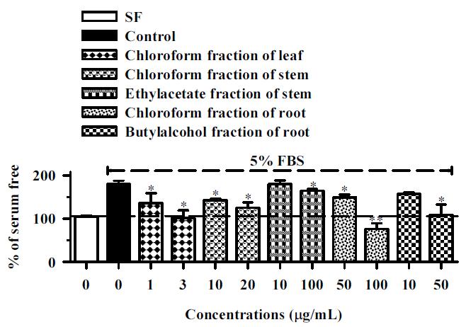 Inhibitory effects of various fractions from Allium victorialis var. platyphyllum on 5% FBS-stimulated VSMCs proliferation.