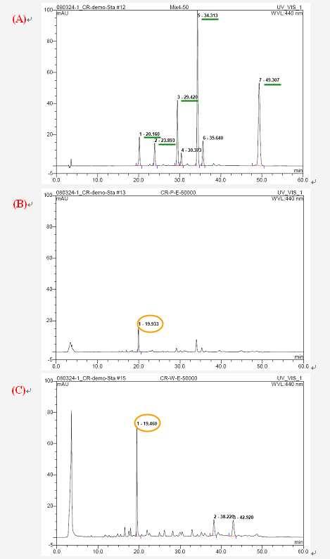 HPLC profile of standard mixture (chlorophyll a, chlorophyll b, pheophorbide and β -carotene) (A), Chlorella (B) and Chlorella extract (C).