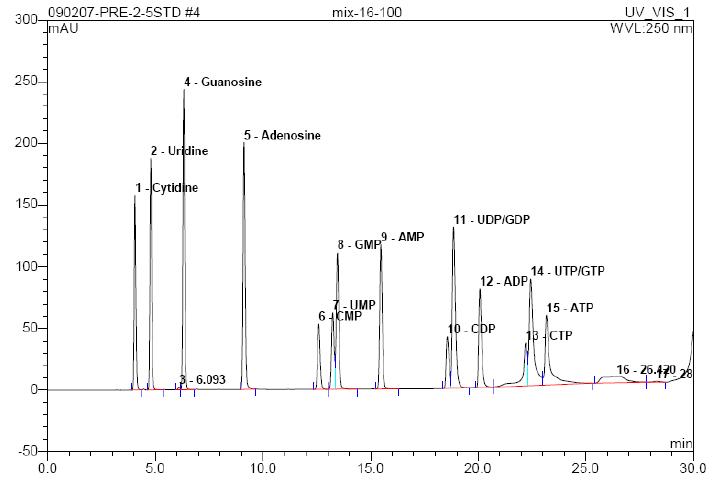 HPLC-UV chromatograms of standard 16 mixture