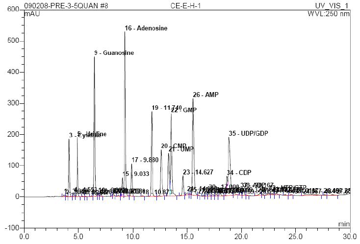 HPLC-UV chromatograms of Chlorella extract with enzyme-treatment