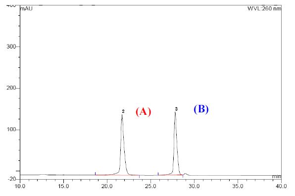Representative HPLC chromatograms of quercetin (A) and kaempferol (B) (external standards) and separated at 260nm using the 30% MeOH (with formic acid): 100% MeOH gradient method.