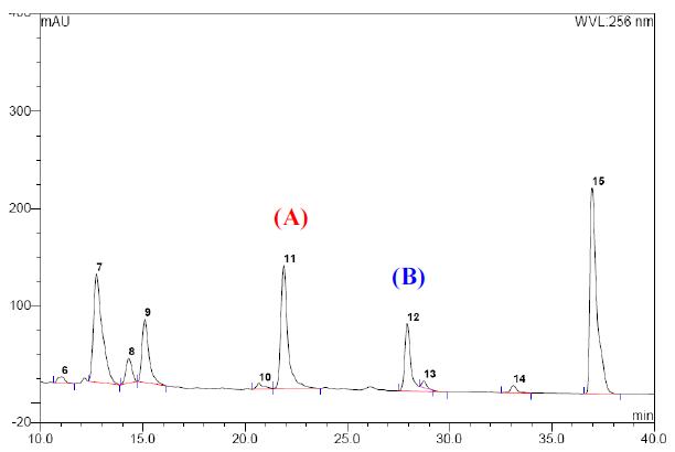 HPLC Chromatograms of 70% EtOH extract of Allium victorialis leaves monitored at 256nm (A) Quercetin, (B) Kaempferol.