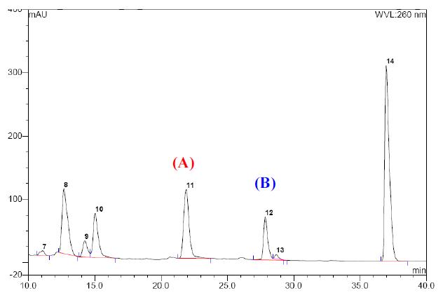HPLC Chromatograms of 70% EtOH extract of Allium victorialis leaves monitored at 260nm (A) Quercetin, (B) Kaempferol.