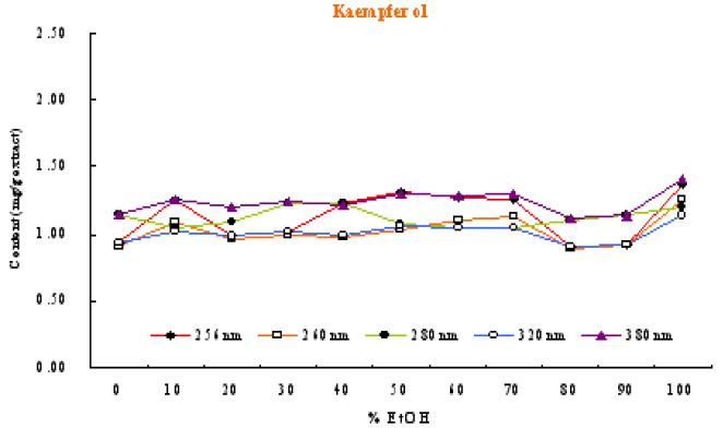 Keampferol levels in Allium victorialis leaves extracts (0~100% EtOH) at 256, 260, 280, 320, 380nm.