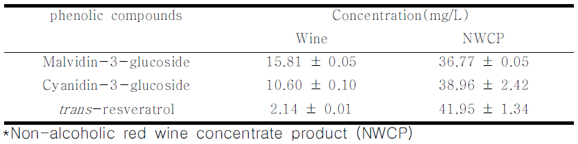 Anthocyanins and trans-resveratrol of the wine and NWCP