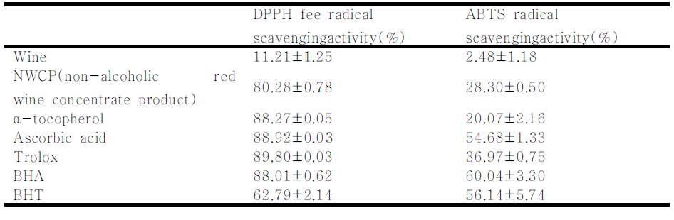 Comparison of DPPH fee radical scavenging activity and ABTS radical scavenging activity of samples and standard antioxidant compounds such as α-tocopherol,