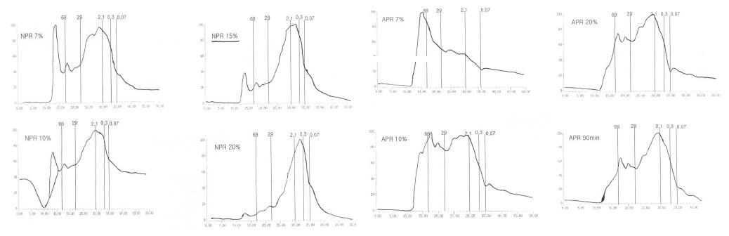 Digest profiles of soy protein hydrolysates of APR or NPR with DH (%) ranging 7 through 25% determined by gel permeation chromatography