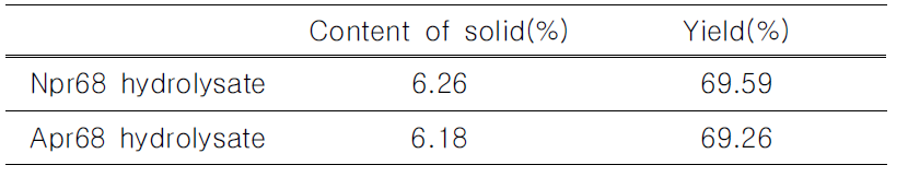 Contents and yields of solid of hydrolysates by Npr68 and Apr68