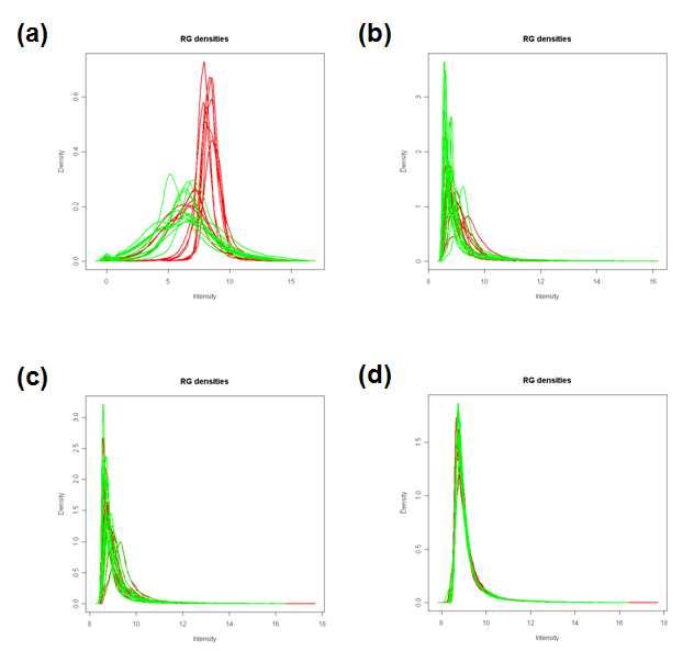 Intensity-density plots of raw data (A) and after Background correction (B),