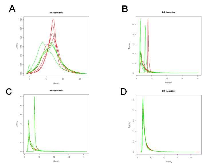 Intensity-density plots of raw data (A) and after Background correction (B), Within array normalization (C), and Between array normalization (D)