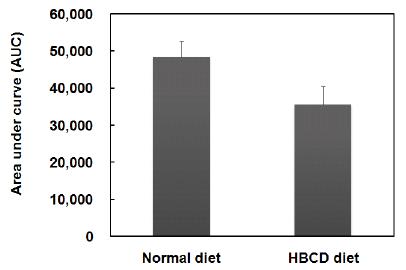 Area under curve (AUC) in OGTT test in HBCD-feeding db/db mice