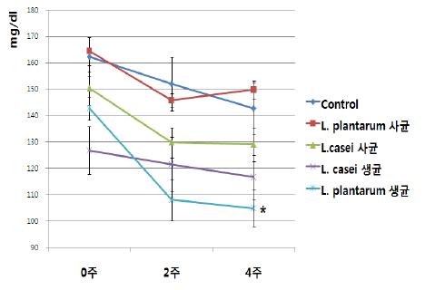 Effects of lactic acid bacteria species on plasma cholesteryl ester. Data are means ± S.E.M.