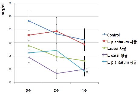 Effects of lactic acid bacteria species on plasma LDL cholesterol. Data are means ± S.E.M.