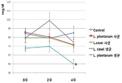 Effects of lactic acid bacteria species on plasma triglyceride. Data are means ± S.E.M.