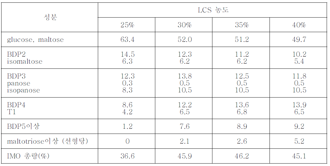 LCS농도에 따른 특수분지올리고당 수율 변화 및 성분 분석