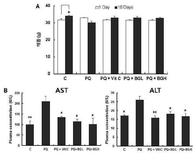 The effect of BGE in mice injected with on paraquat-induced toxicity in vivo.