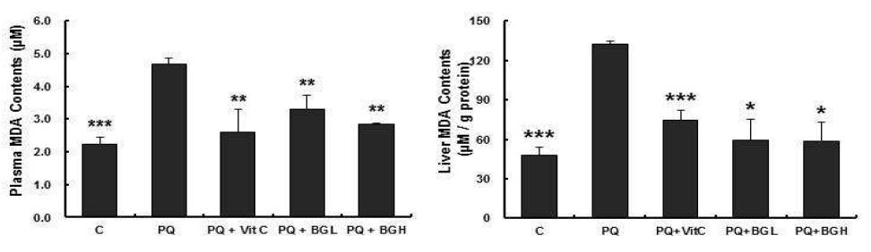 The effect of BGE on MDA concentrations in the plasma and the livers in mice injected with PQ.