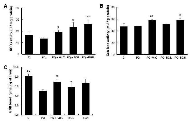 The effect of BGE on the antioxidant enxyme activities and the plasma GSH levels in PQ induced mouse livers