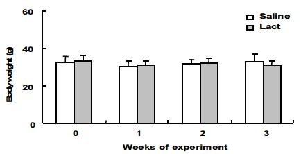 Alterations in mean body weight of the NC/Nga mice during the experimental period.