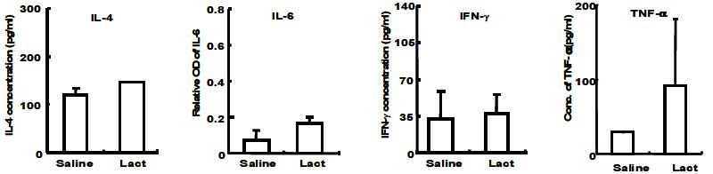 Alterations in some cytokine concentrations in the sera of the mice fed with Lact solution during 3 weeks of periods.