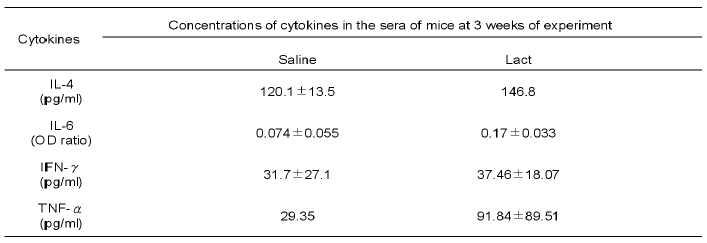 Alterations in some cytokine concentrations in the sera of the mice fed with Lact solution during 3 weeks of periods. ELISA assay was performed in three blind samples.