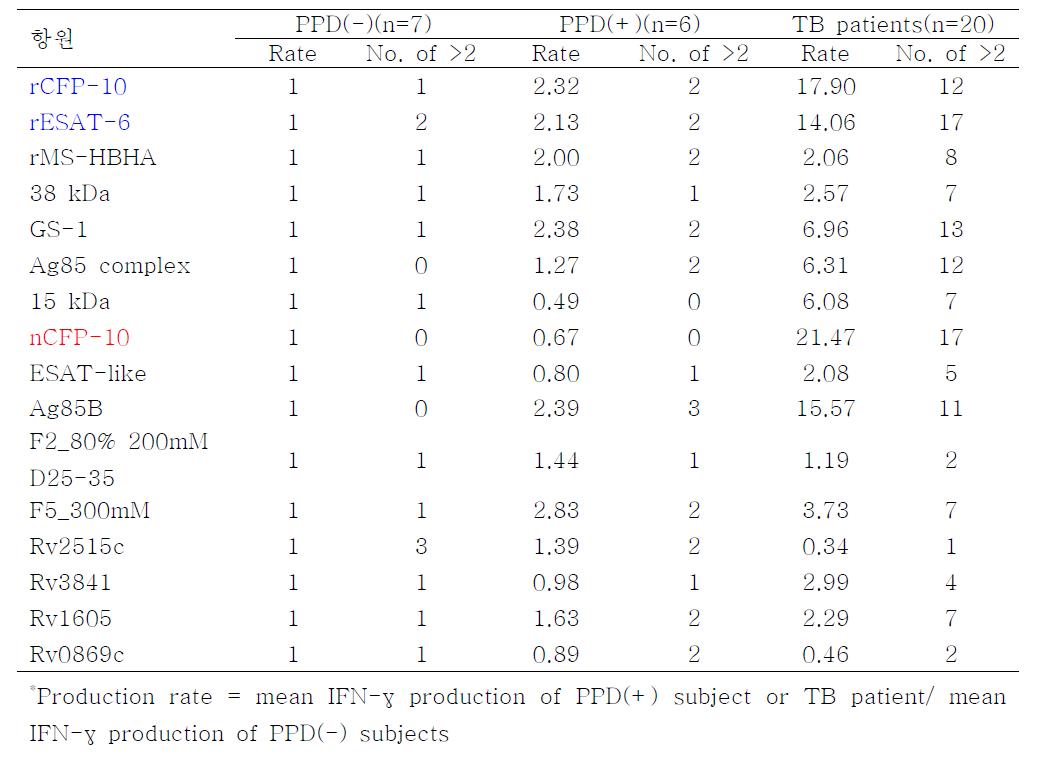 IFN-γ production rate* of strong T-stimulating antigens identified in this study