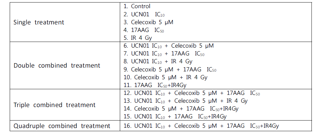 Experimental Setup for drug combined treatment in cancer cell lines and a normal cell line.