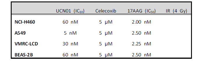 Inhibition constants (ICs) in human lung cancer cell lines (NCI-H460, A549, and VMRC-LCD) and a normal bronchial epithelial cell line (BEAS-2B).