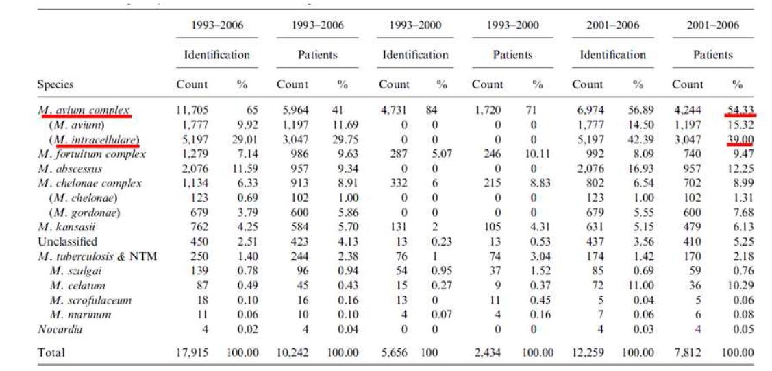 환자 및 분리년도에 따른 비결핵항산성균종간의 분리빈도