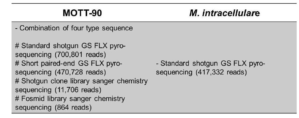 MOTT-90과 M. intracellulare의 염기 서열 분석 방법.