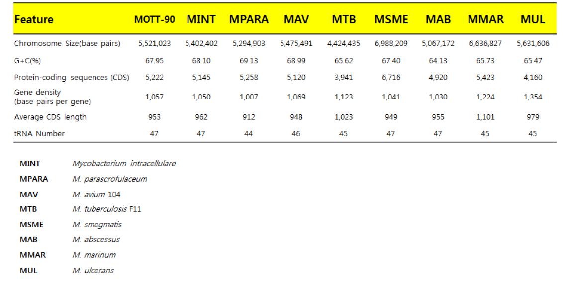 MOTT-90과 M. intracellulare 및 다른 미코박테리아의 전체 유전체 정보 비교 분석.