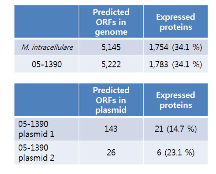 MOTT-90과 M. intracellulare에서 실제 발현된 단백질의비율.