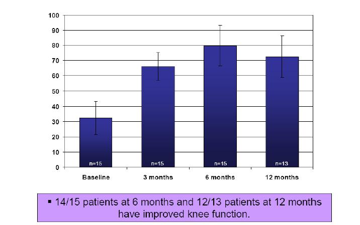 ChonDux 에 의한 연골 결손 치료 임상 시험 결과. 재생된 연골의 무릎 활동도.