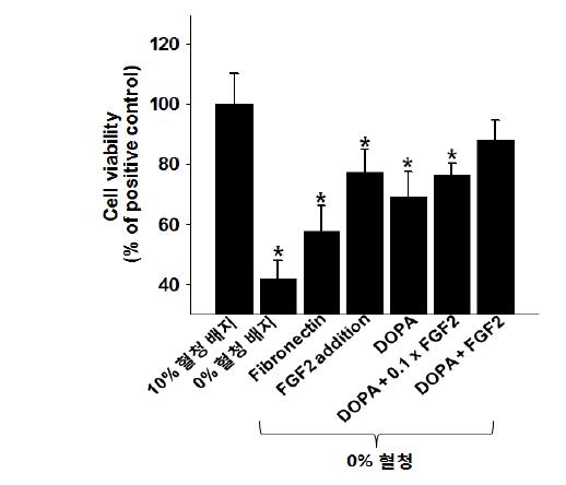 배양된 섬유아세포의 viability.